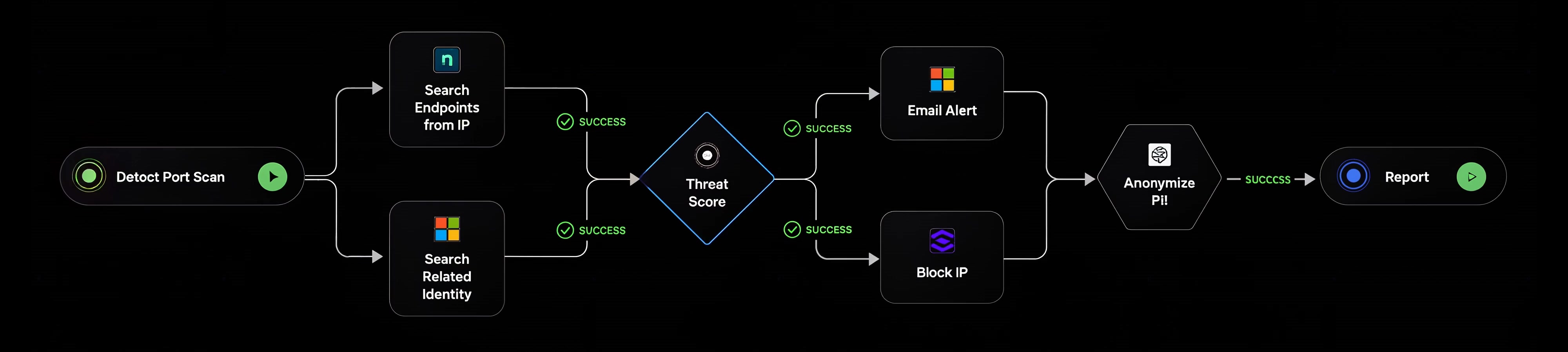 Workflow canvas preview